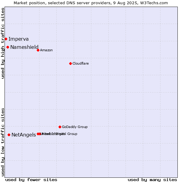 Market position of NetAngels vs. Nameshield vs. Imperva