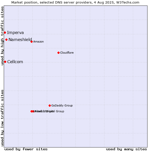 Market position of Nameshield vs. Cellcom vs. Imperva