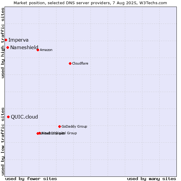 Market position of QUIC.cloud vs. Nameshield vs. Imperva