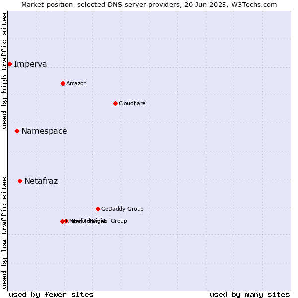 Market position of Netafraz vs. Namespace vs. Imperva