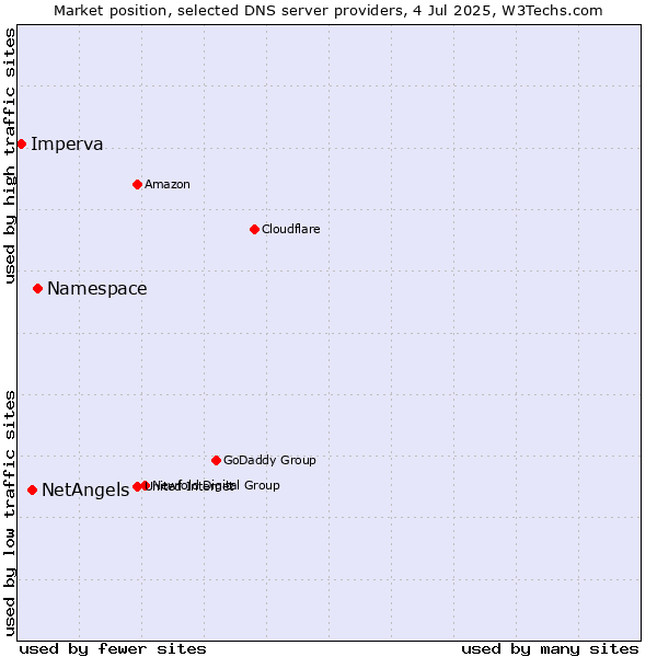 Market position of Namespace vs. NetAngels vs. Imperva
