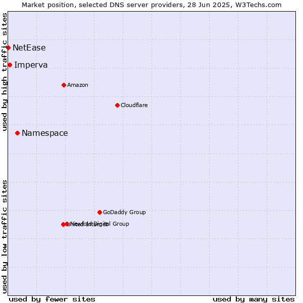 Market position of Namespace vs. Imperva vs. NetEase