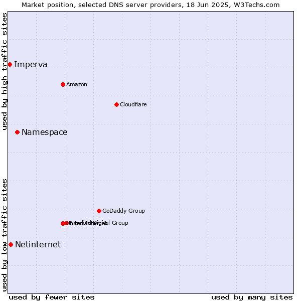 Market position of Namespace vs. Netinternet vs. Imperva