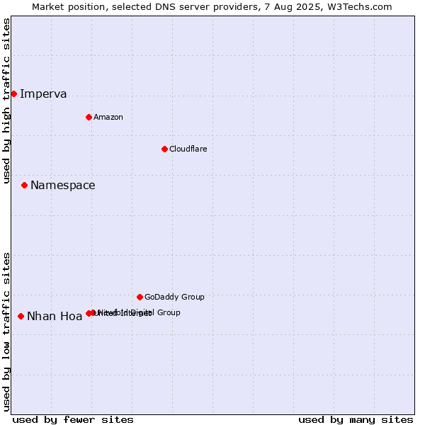 Market position of Namespace vs. Nhan Hoa vs. Imperva