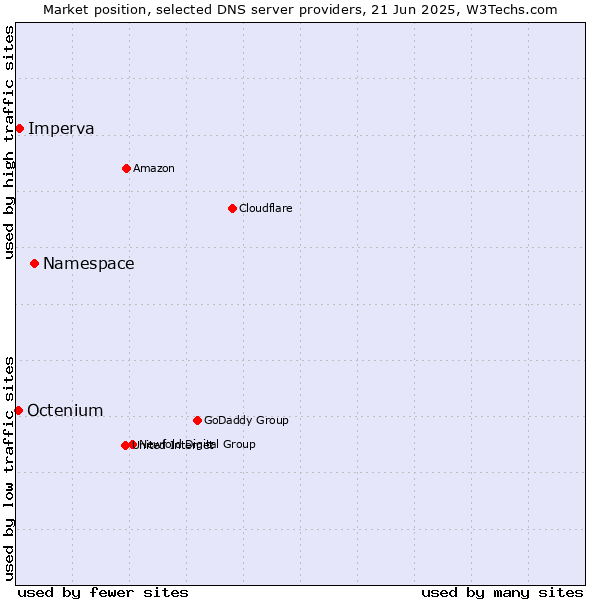 Market position of Namespace vs. Imperva vs. Octenium