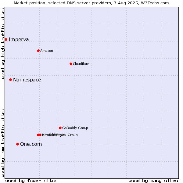 Market position of One.com vs. Namespace vs. Imperva