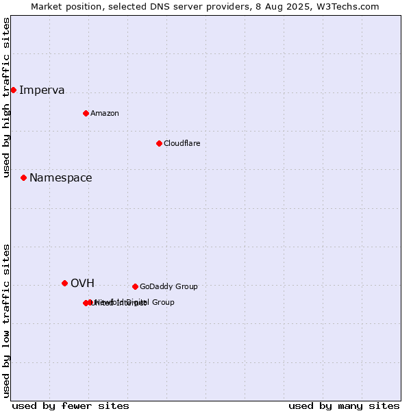 Market position of OVH vs. Namespace vs. Imperva