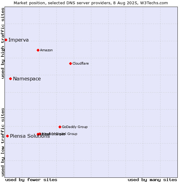 Market position of Namespace vs. Piensa Solutions vs. Imperva