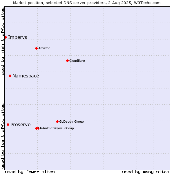 Market position of Namespace vs. Proserve vs. Imperva
