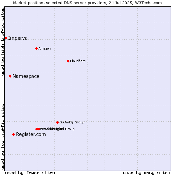 Market position of Register.com vs. Namespace vs. Imperva