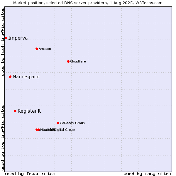 Market position of Register.it vs. Namespace vs. Imperva