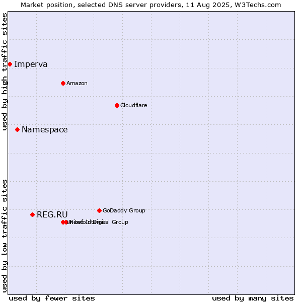 Market position of REG.RU vs. Namespace vs. Imperva