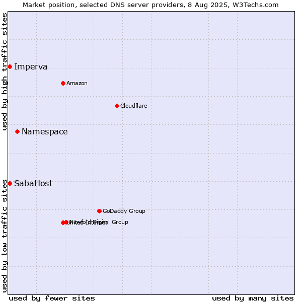 Market position of Namespace vs. SabaHost vs. Imperva