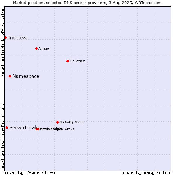 Market position of Namespace vs. ServerFreak vs. Imperva