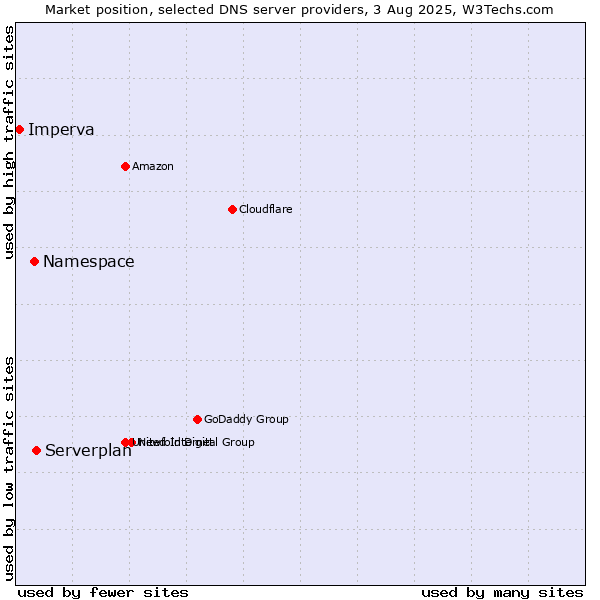 Market position of Serverplan vs. Namespace vs. Imperva