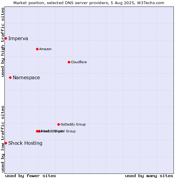 Market position of Namespace vs. Shock Hosting vs. Imperva