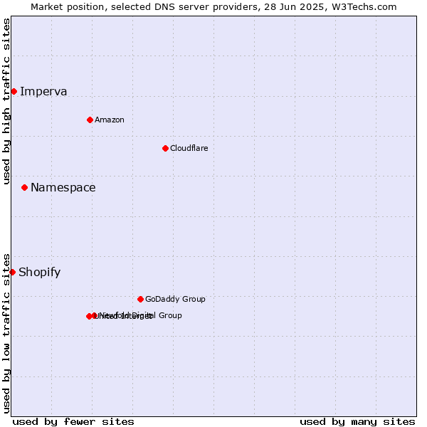 Market position of Namespace vs. Imperva vs. Shopify