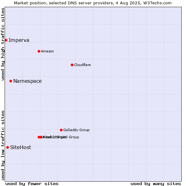 Market position of Namespace vs. SiteHost vs. Imperva
