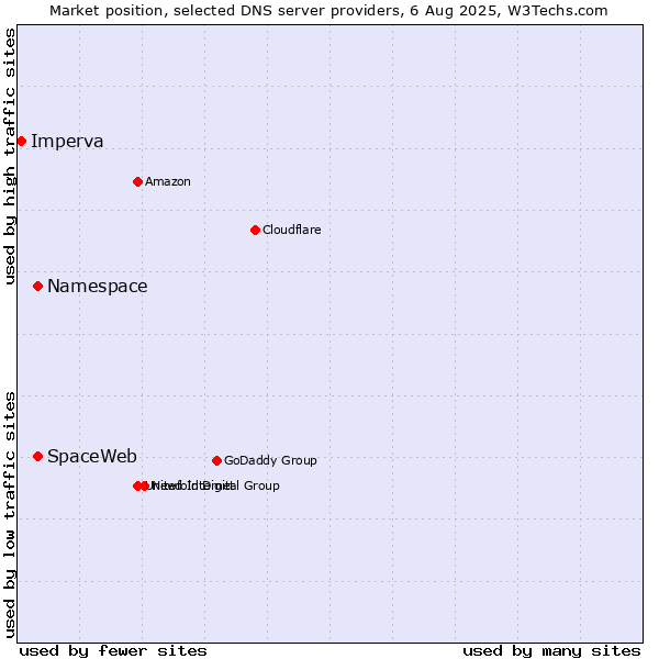Market position of Namespace vs. SpaceWeb vs. Imperva