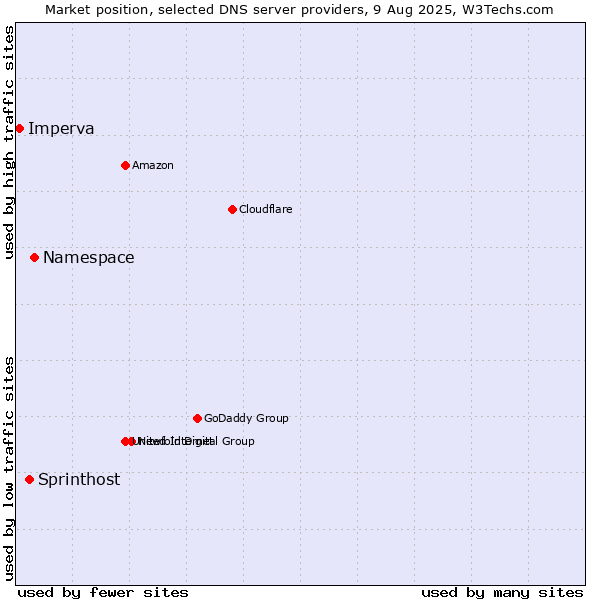 Market position of Namespace vs. Sprinthost vs. Imperva