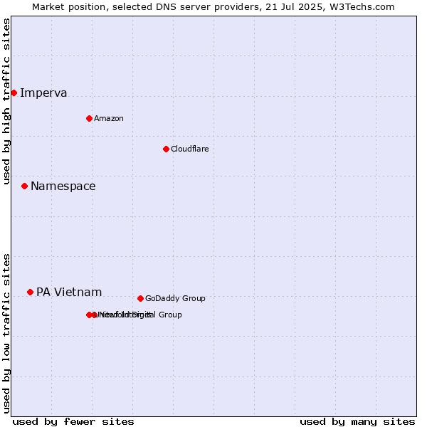 Market position of PA Vietnam vs. Namespace vs. Imperva