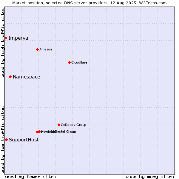 Market position of Namespace vs. SupportHost vs. Imperva