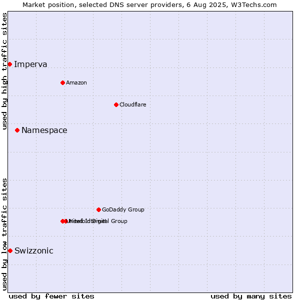 Market position of Namespace vs. Swizzonic vs. Imperva