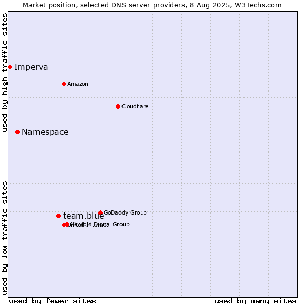 Market position of team.blue vs. Namespace vs. Imperva