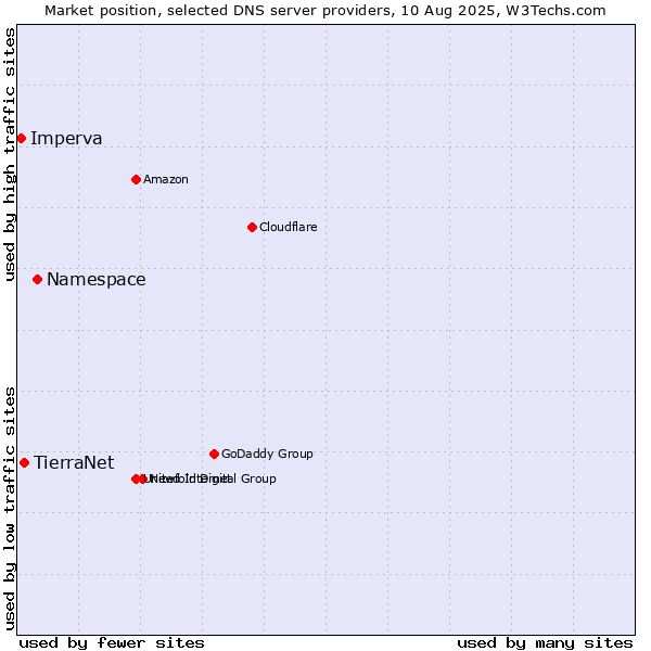 Market position of Namespace vs. TierraNet vs. Imperva