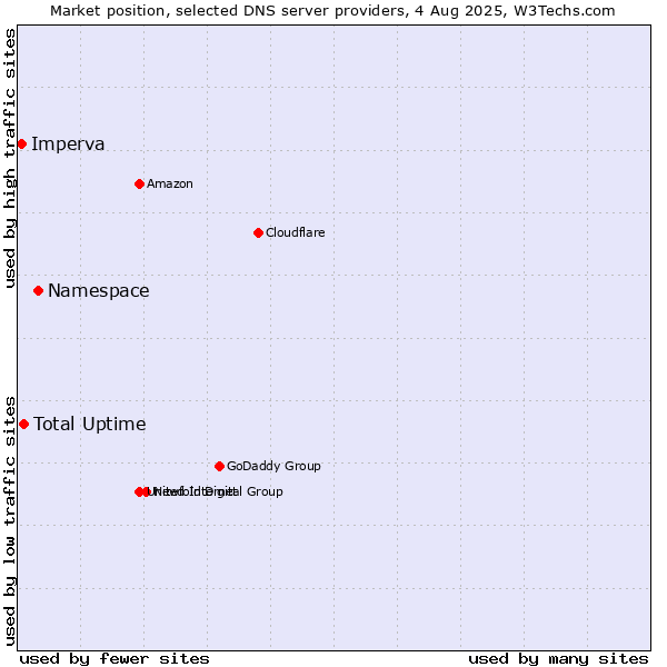 Market position of Namespace vs. Total Uptime vs. Imperva