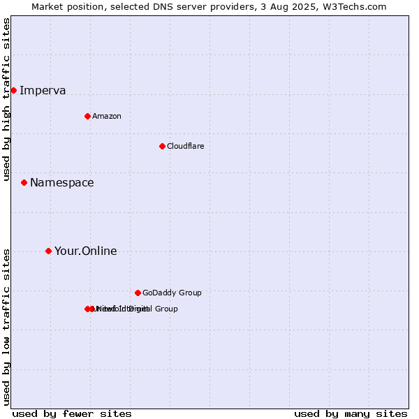 Market position of Your.Online vs. Namespace vs. Imperva