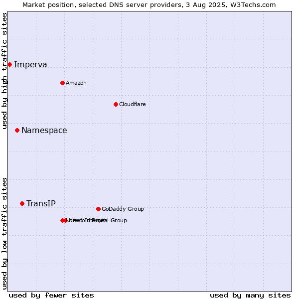 Market position of TransIP vs. Namespace vs. Imperva