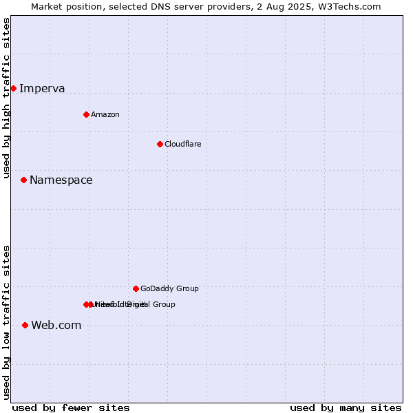 Market position of Web.com vs. Namespace vs. Imperva