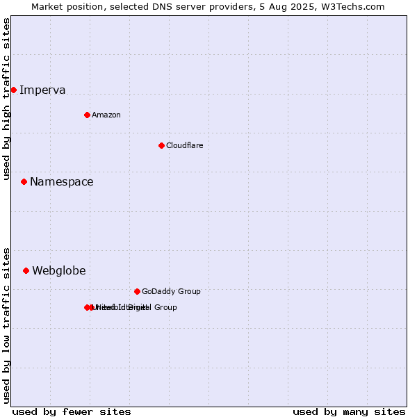 Market position of Webglobe vs. Namespace vs. Imperva