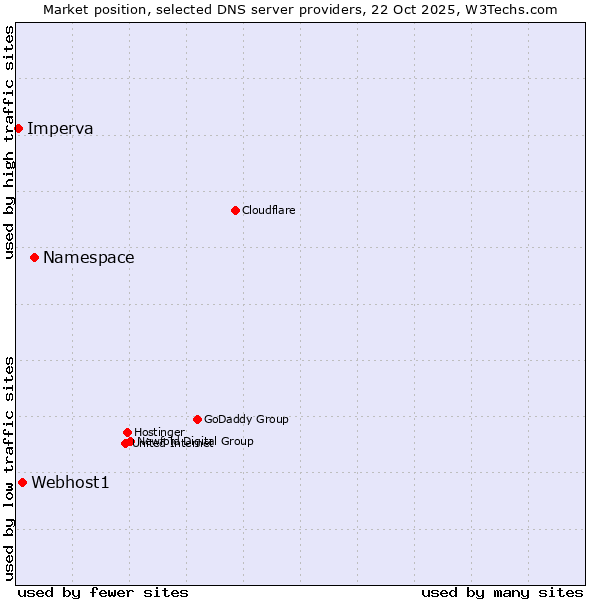 Market position of Namespace vs. Webhost1 vs. Imperva