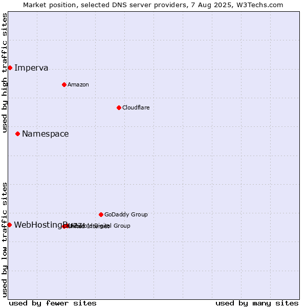 Market position of Namespace vs. Imperva vs. WebHostingBuzz