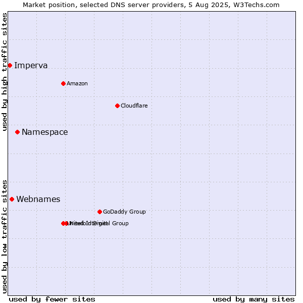 Market position of Namespace vs. Webnames vs. Imperva