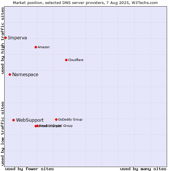 Market position of WebSupport vs. Namespace vs. Imperva