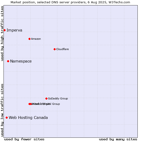 Market position of Namespace vs. Web Hosting Canada vs. Imperva