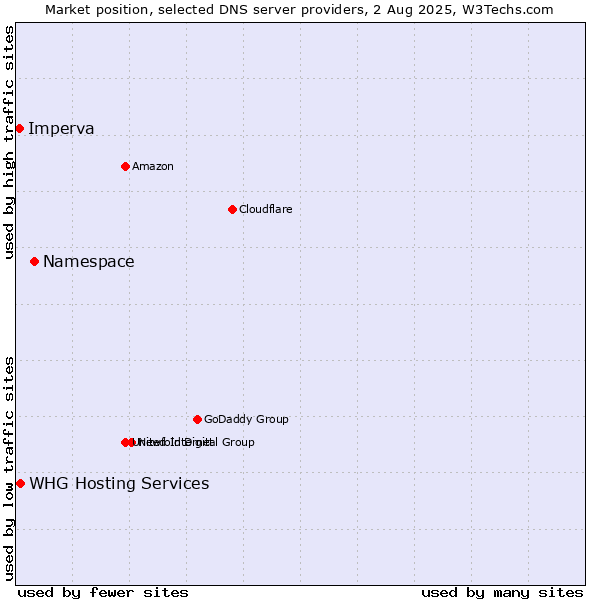 Market position of Namespace vs. Imperva vs. WHG Hosting Services