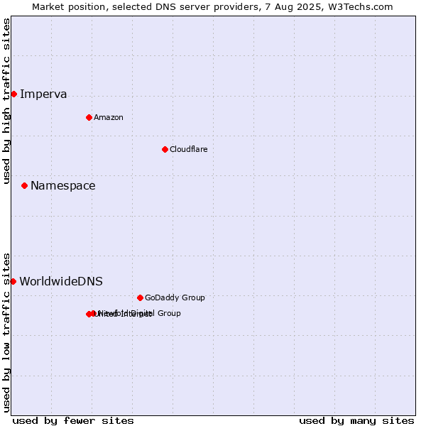 Market position of Namespace vs. Imperva vs. WorldwideDNS