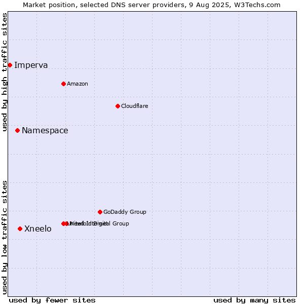 Market position of Xneelo vs. Namespace vs. Imperva