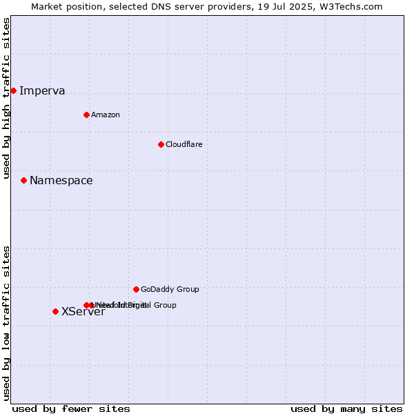 Market position of XServer vs. Namespace vs. Imperva