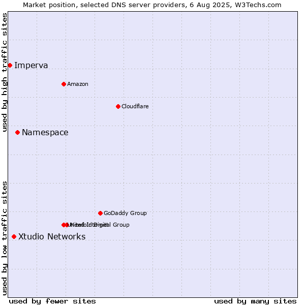 Market position of Namespace vs. Xtudio Networks vs. Imperva