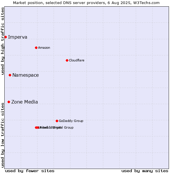 Market position of Namespace vs. Zone Media vs. Imperva