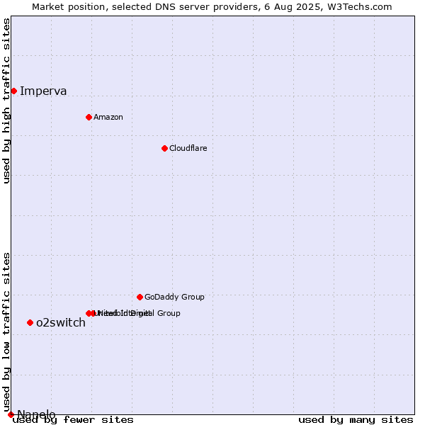 Market position of o2switch vs. Imperva vs. Nanelo