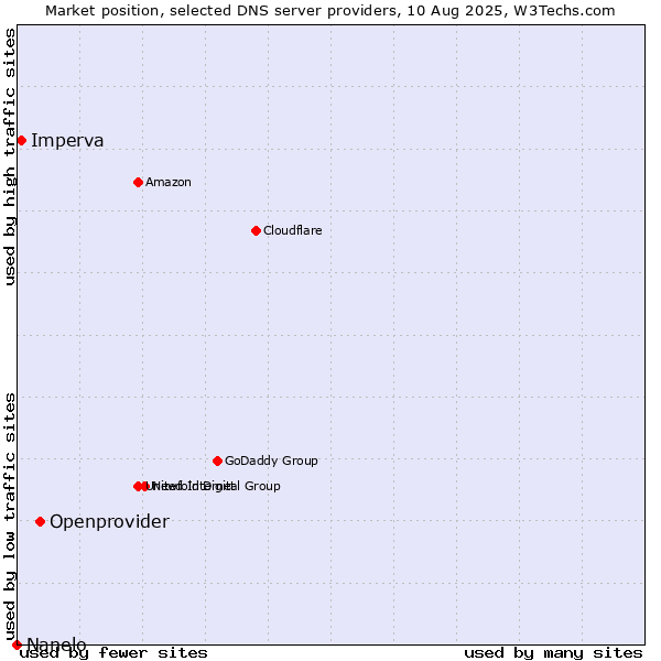 Market position of Openprovider vs. Imperva vs. Nanelo