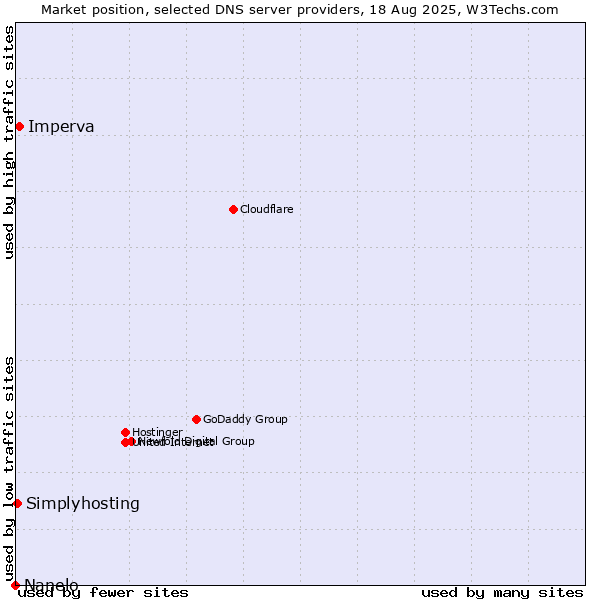 Market position of Imperva vs. Simplyhosting vs. Nanelo