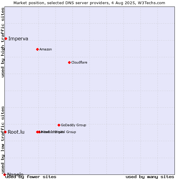 Market position of Imperva vs. Root.lu vs. Nanelo