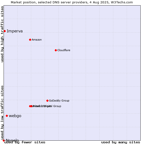 Market position of webgo vs. Imperva vs. Nanelo
